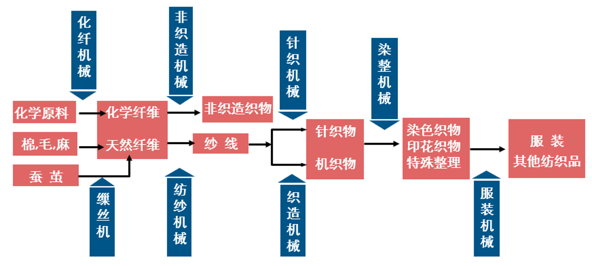 纺联服装